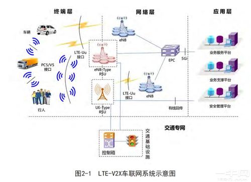 現代智能汽車中的無線技術 V2X與物聯網服務的融合演進